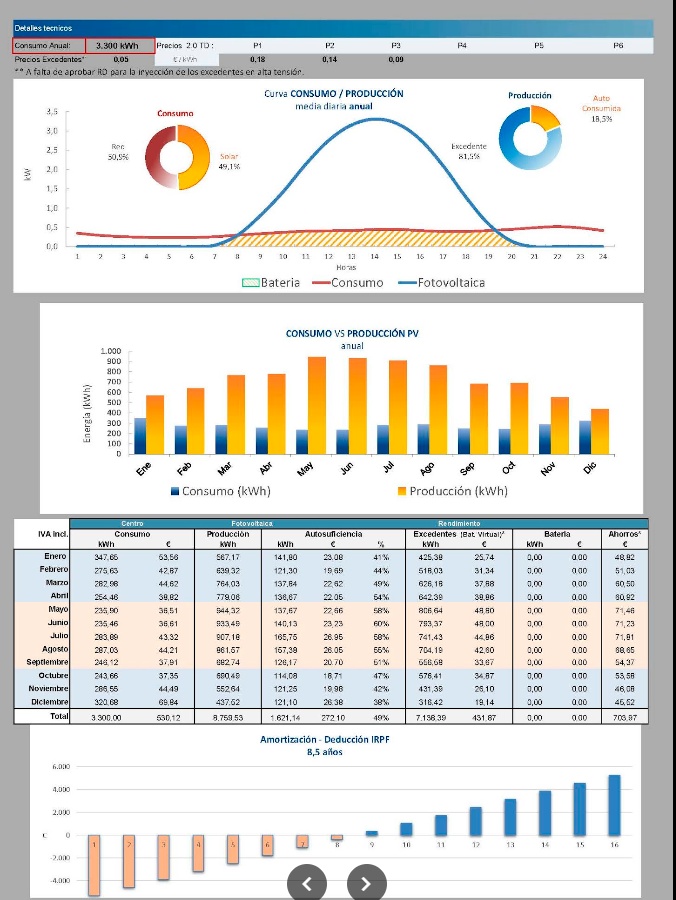 Informe de producción solar y excedentes de autoconsumo en Murcia
